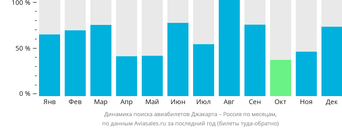 Динамика поиска авиабилетов из Джакарты в Россию по месяцам