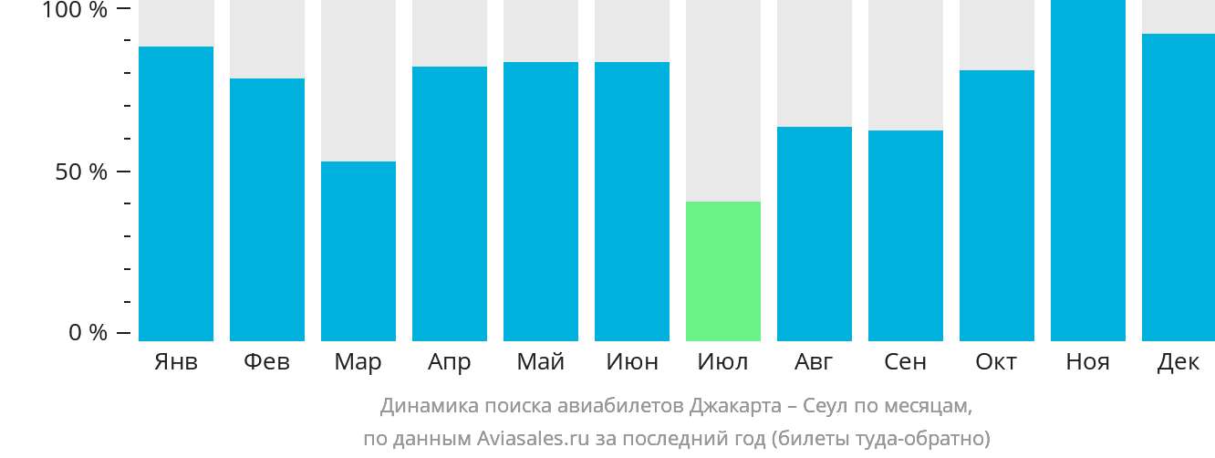 Динамика поиска авиабилетов из Джакарты в Сеул по месяцам