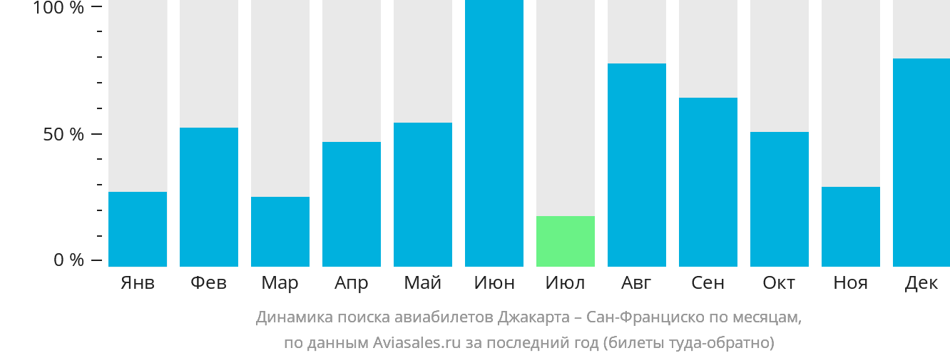 Динамика поиска авиабилетов из Джакарты в Сан-Франциско по месяцам