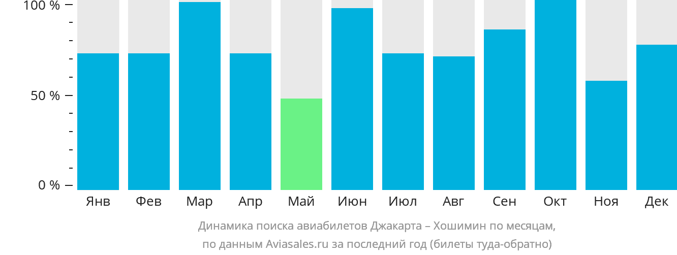 Динамика поиска авиабилетов из Джакарты в Хошимин по месяцам