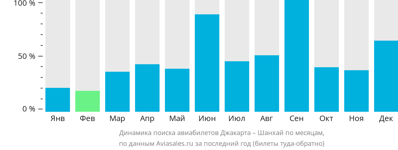 Динамика поиска авиабилетов из Джакарты в Шанхай по месяцам