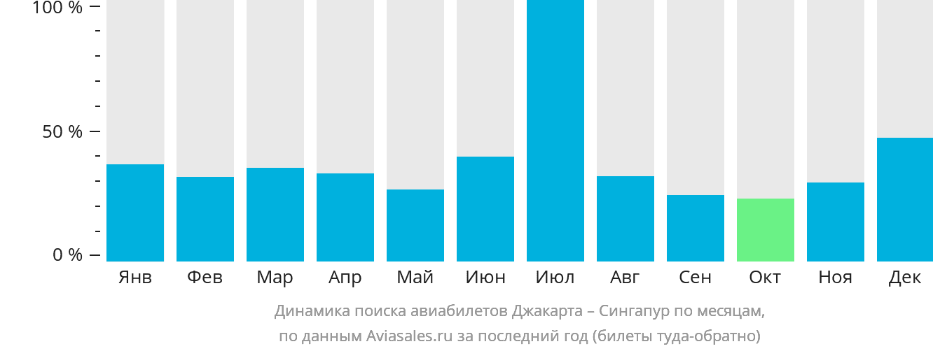 Динамика поиска авиабилетов из Джакарты в Сингапур по месяцам