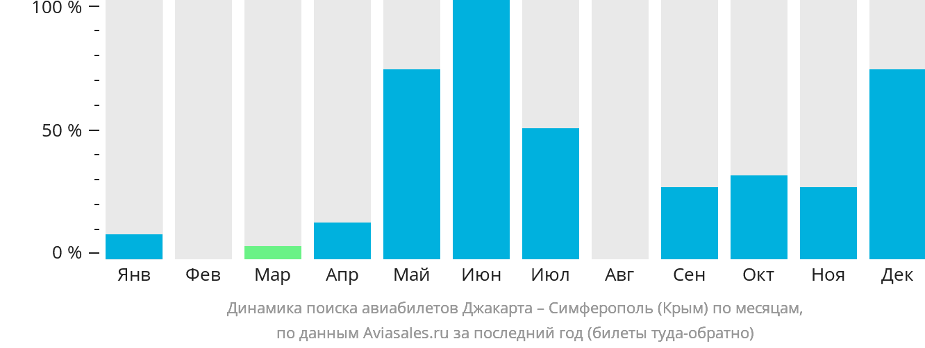 Динамика поиска авиабилетов из Джакарты в Симферополь по месяцам