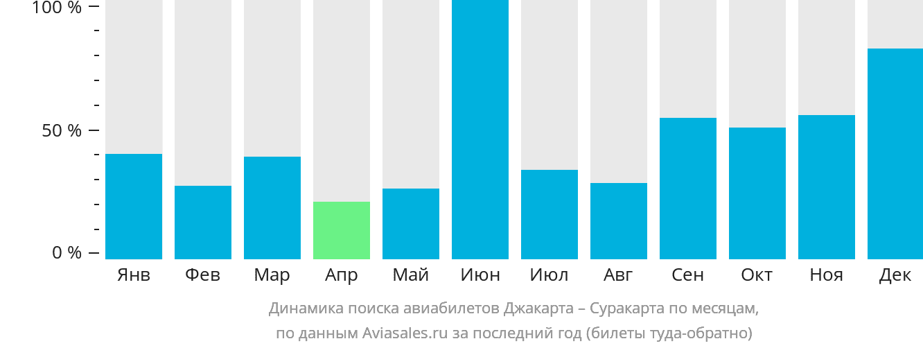 Динамика поиска авиабилетов из Джакарты в Суракарту по месяцам