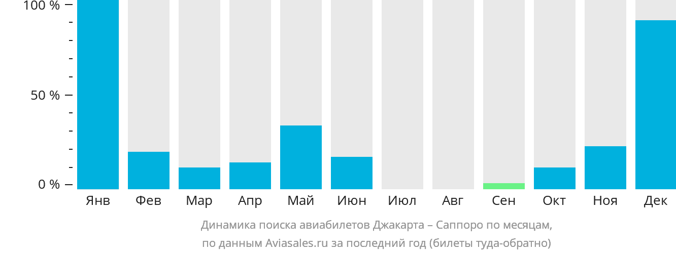 Динамика поиска авиабилетов из Джакарты в Саппоро по месяцам