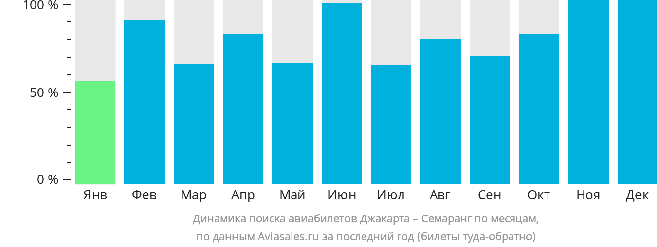 Динамика поиска авиабилетов из Джакарты в Семаранг по месяцам
