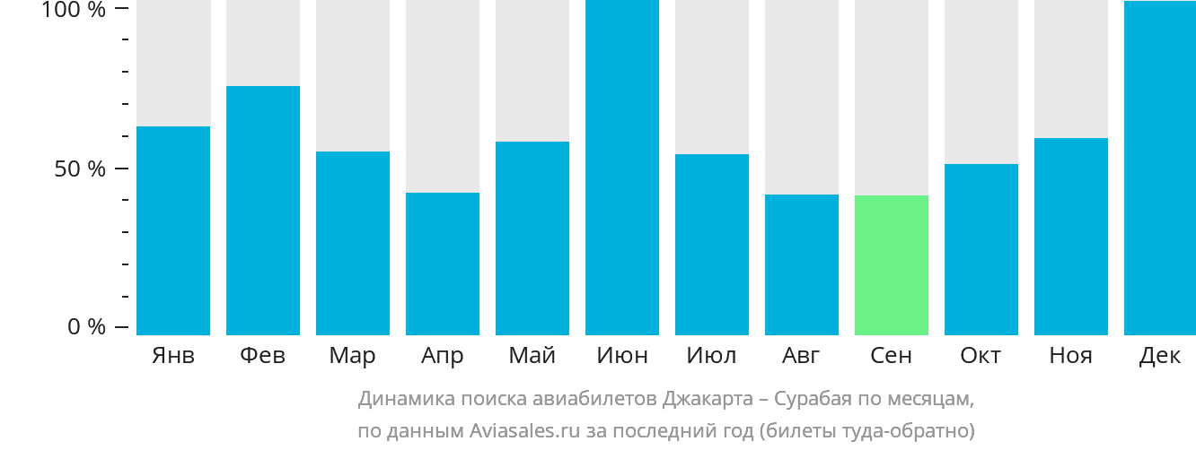 Динамика поиска авиабилетов из Джакарты в Сурабаю по месяцам