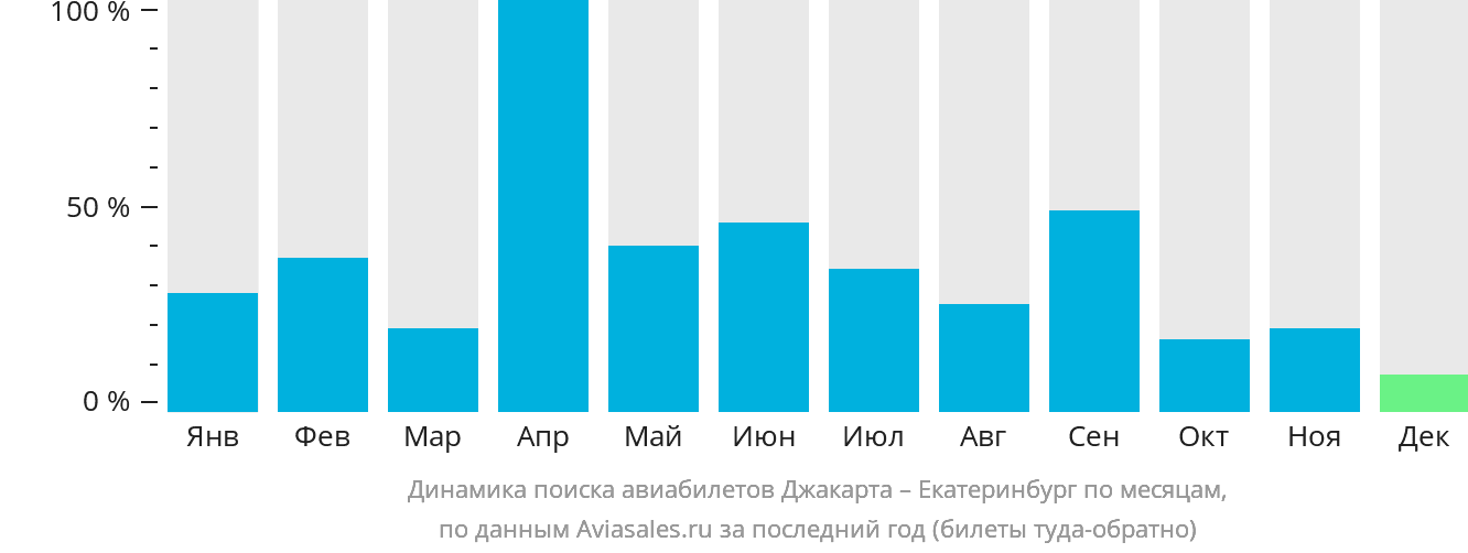 Динамика поиска авиабилетов из Джакарты в Екатеринбург по месяцам