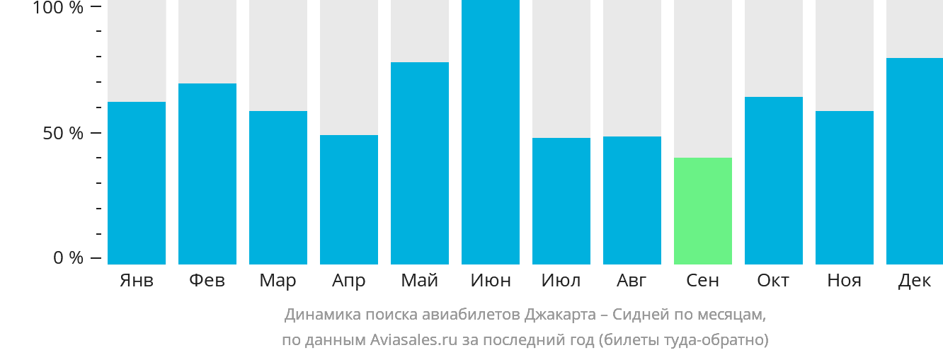 Динамика поиска авиабилетов из Джакарты в Сидней по месяцам