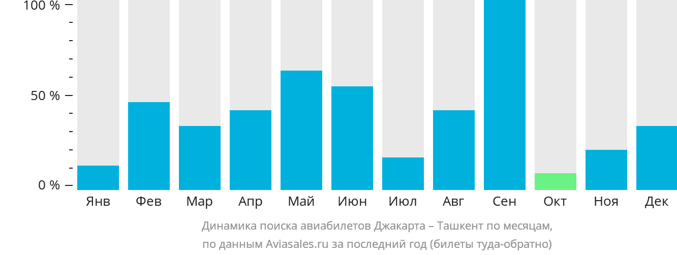 Динамика поиска авиабилетов из Джакарты в Ташкент по месяцам