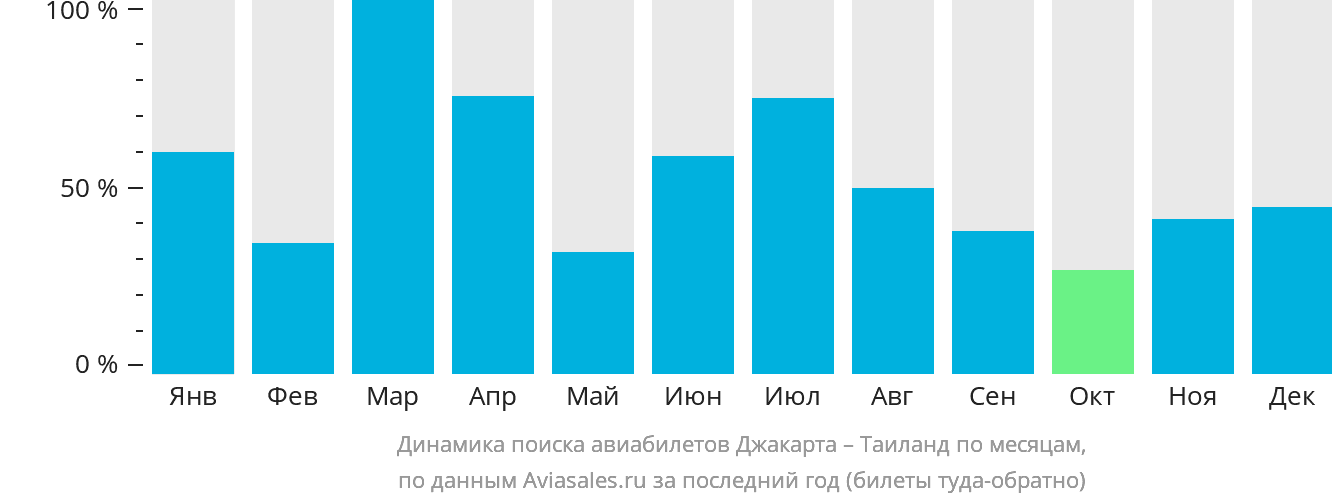 Динамика поиска авиабилетов из Джакарты в Таиланд по месяцам