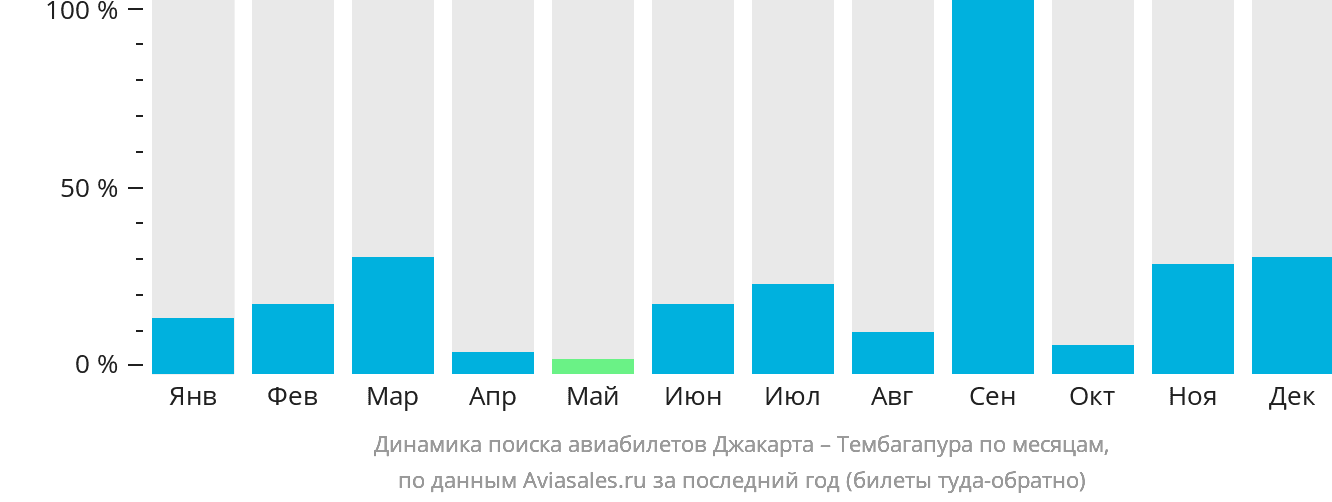 Динамика поиска авиабилетов из Джакарты в Тимику по месяцам