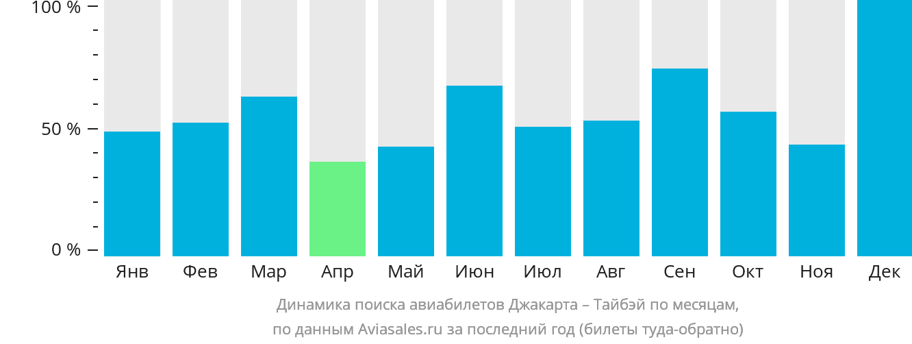 Динамика поиска авиабилетов из Джакарты в Тайбэй по месяцам