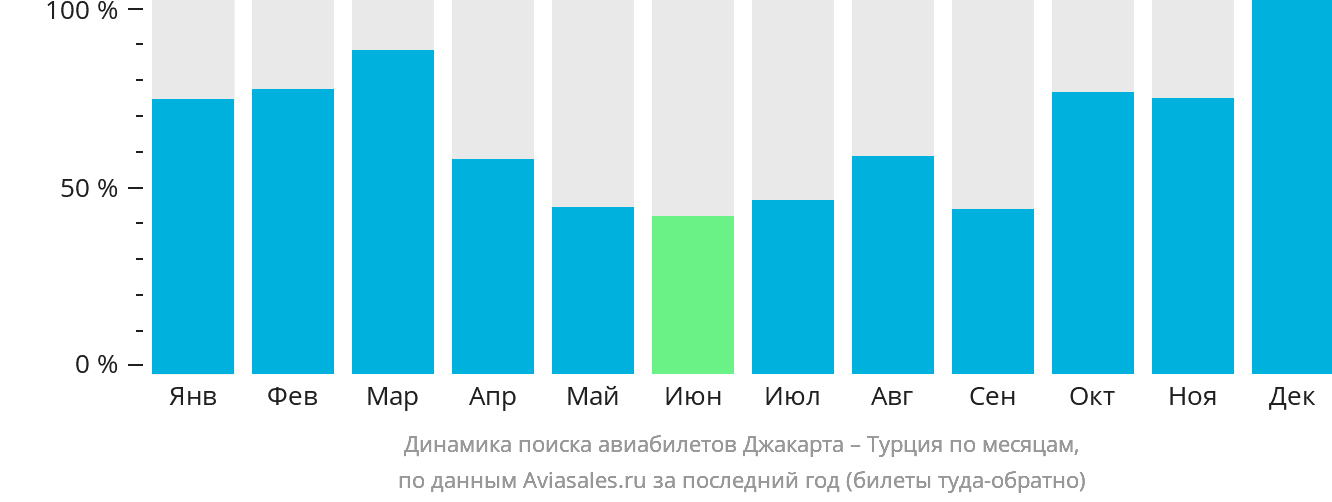 Динамика поиска авиабилетов из Джакарты в Турцию по месяцам