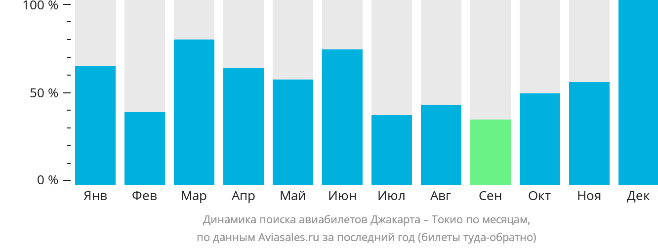 Динамика поиска авиабилетов из Джакарты в Токио по месяцам