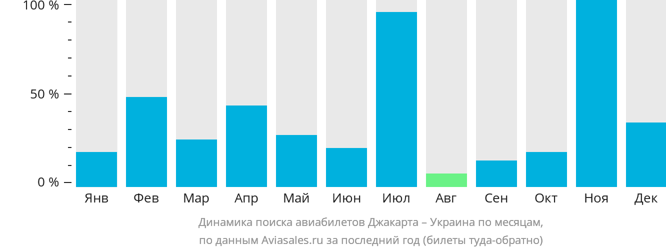 Динамика поиска авиабилетов из Джакарты в Украину по месяцам