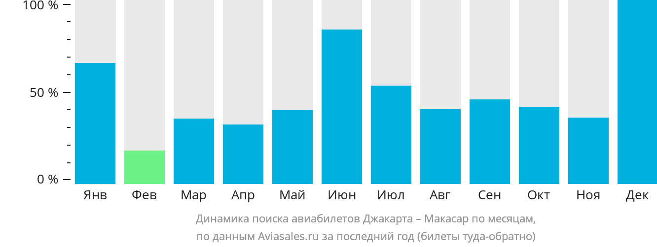 Динамика поиска авиабилетов из Джакарты в Макасар по месяцам