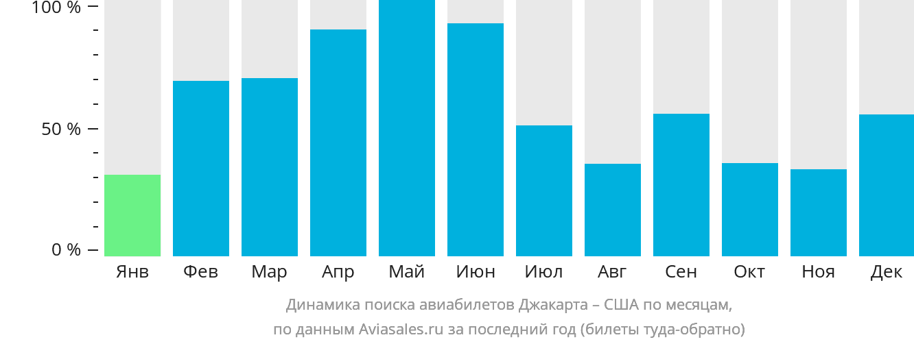 Динамика поиска авиабилетов из Джакарты в США по месяцам
