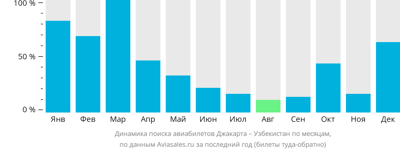 Динамика поиска авиабилетов из Джакарты в Узбекистан по месяцам