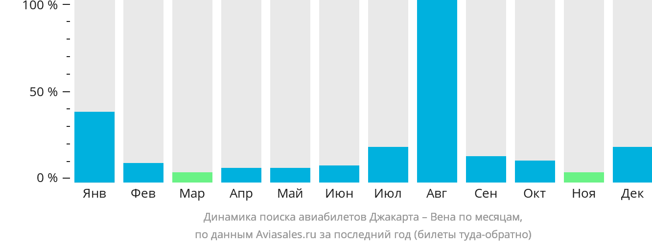 Динамика поиска авиабилетов из Джакарты в Вену по месяцам