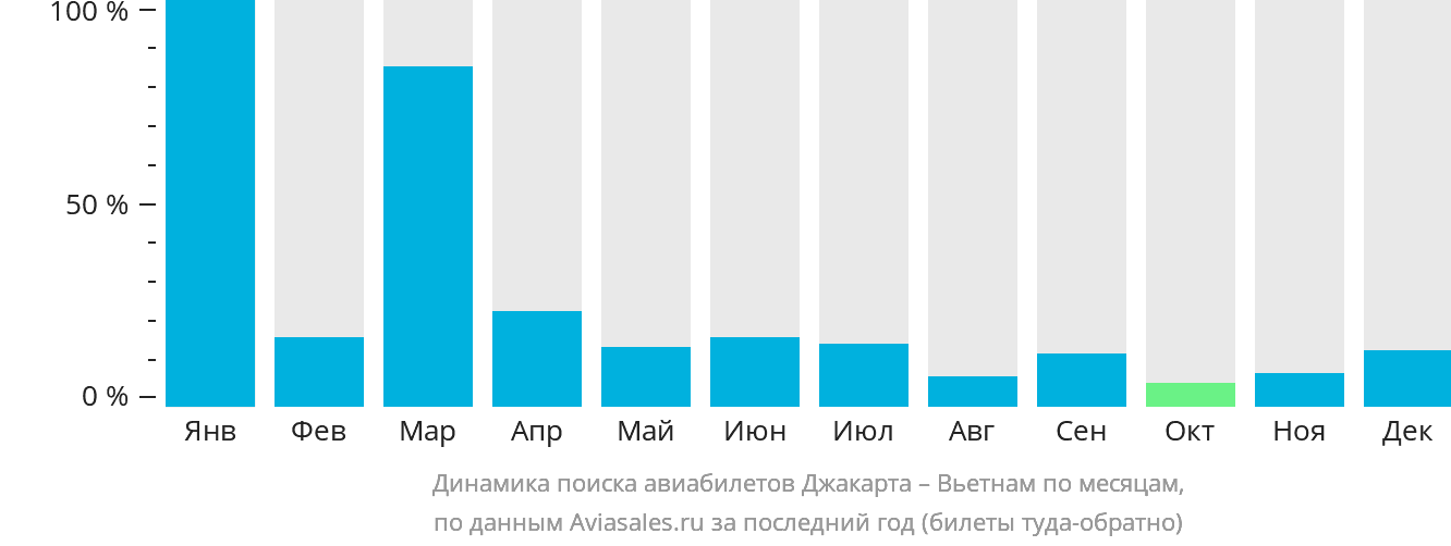 Динамика поиска авиабилетов из Джакарты в Вьетнам по месяцам