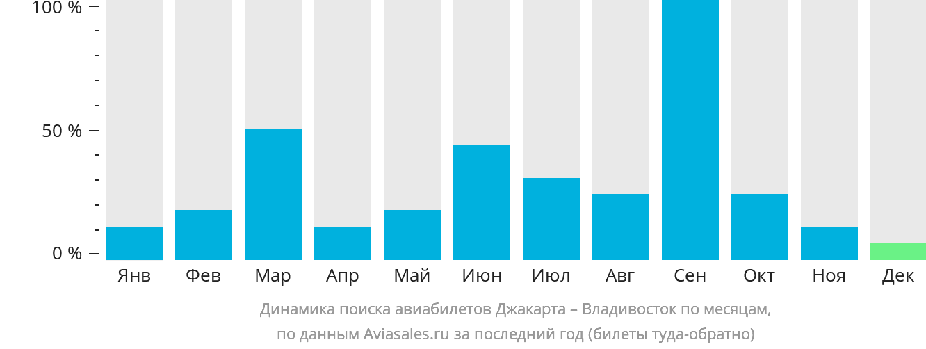 Динамика поиска авиабилетов из Джакарты во Владивосток по месяцам