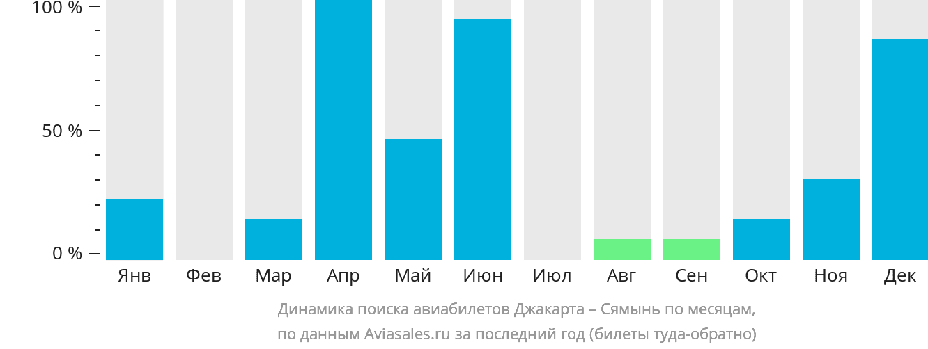 Динамика поиска авиабилетов из Джакарты в Сямынь по месяцам