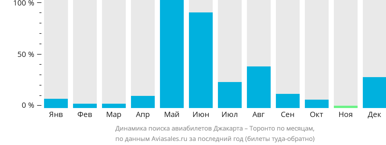 Динамика поиска авиабилетов из Джакарты в Торонто по месяцам