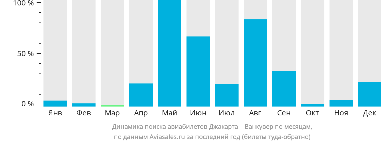 Динамика поиска авиабилетов из Джакарты в Ванкувер по месяцам
