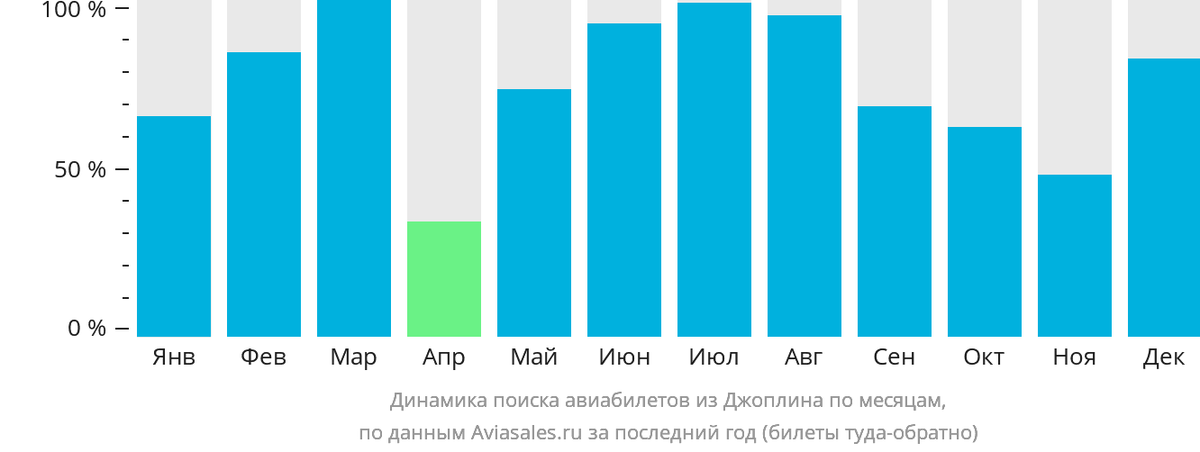 Динамика поиска авиабилетов из Джоплина по месяцам
