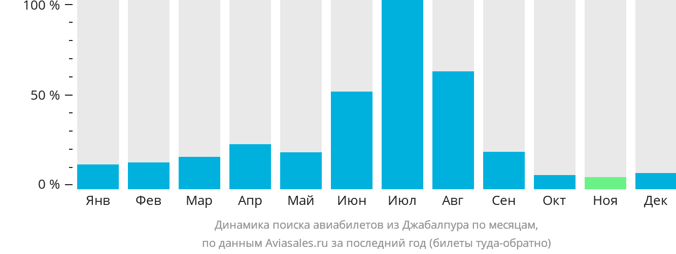 Динамика поиска авиабилетов из Джабалпура по месяцам