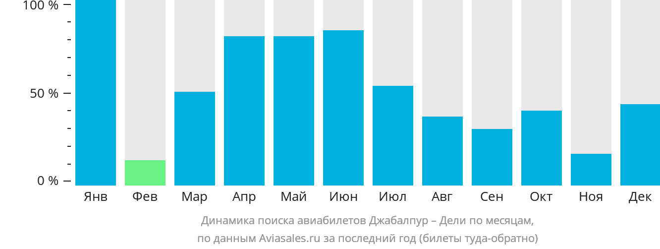 Динамика поиска авиабилетов из Джабалпура в Дели по месяцам