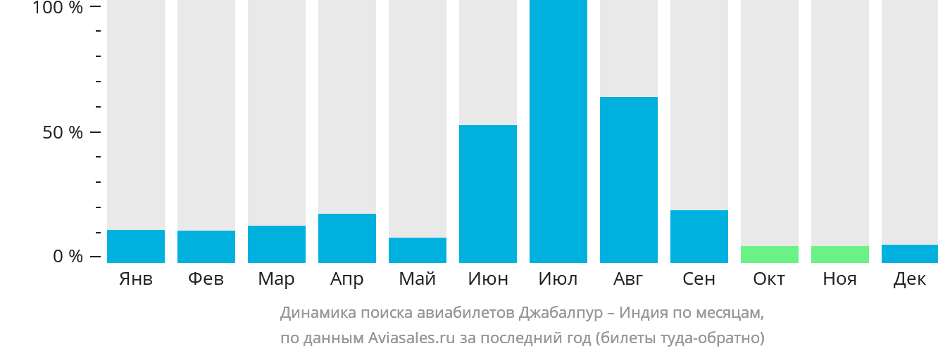 Динамика поиска авиабилетов из Джабалпура в Индию по месяцам