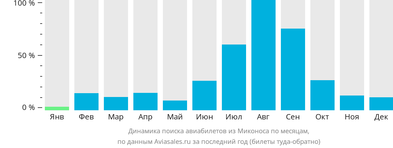 Динамика поиска авиабилетов из Миконоса по месяцам