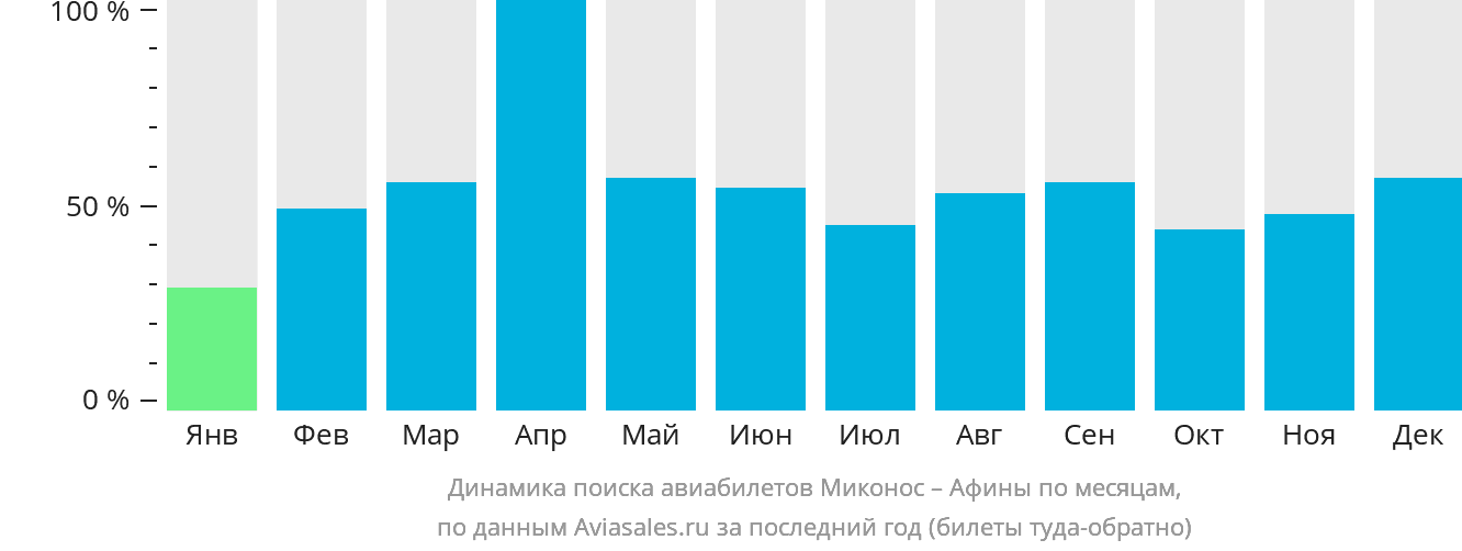 Динамика поиска авиабилетов из Миконоса в Афины по месяцам
