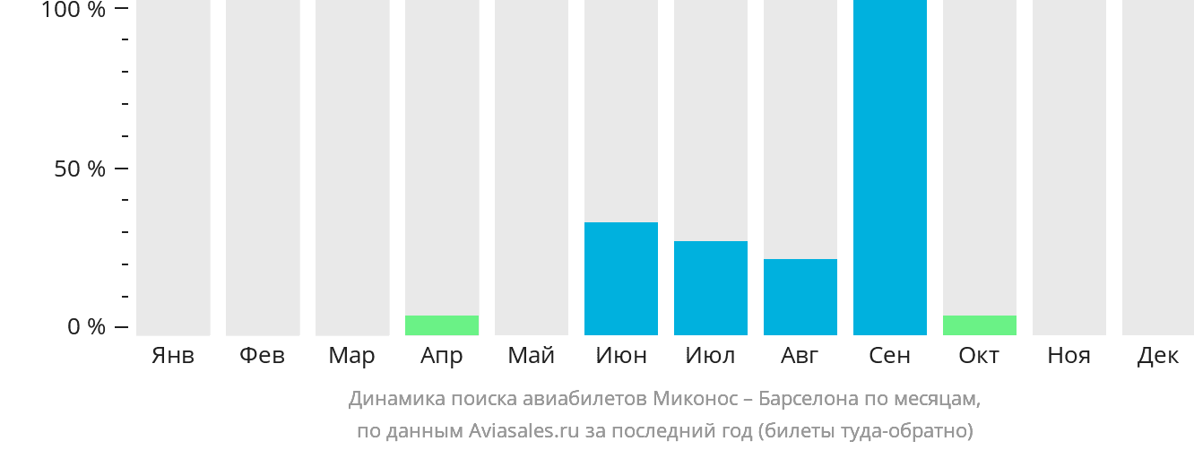 Динамика поиска авиабилетов из Миконоса в Барселону по месяцам
