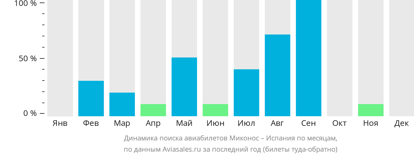 Динамика поиска авиабилетов из Миконоса в Испанию по месяцам