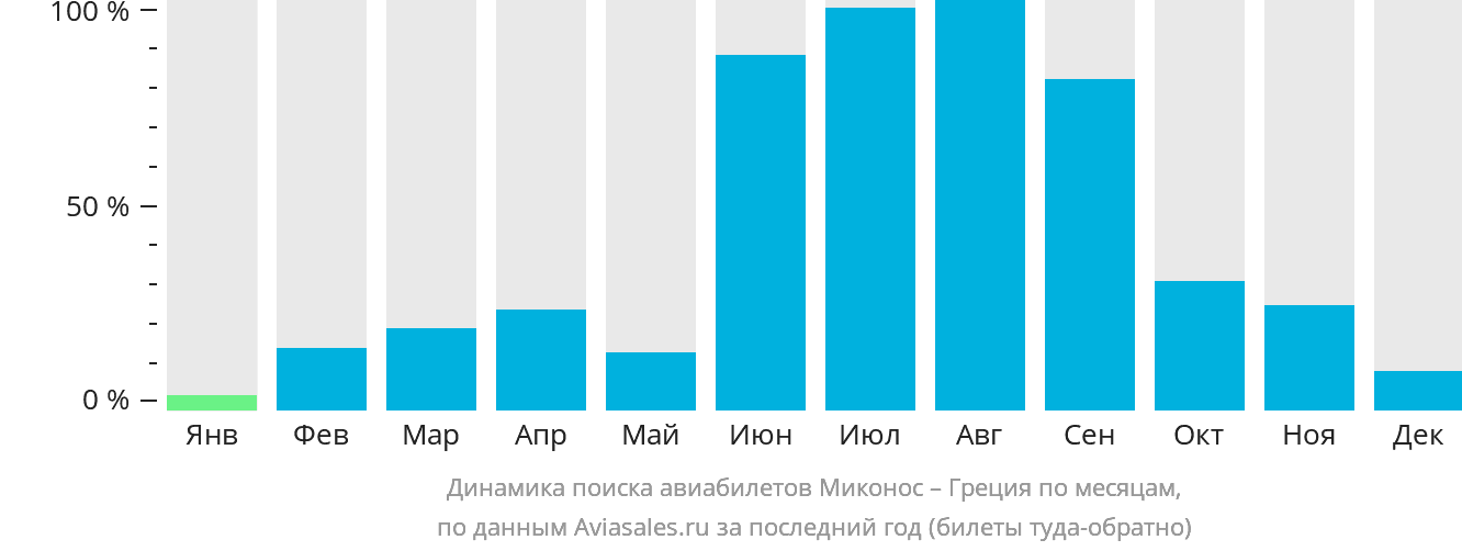 Динамика поиска авиабилетов из Миконоса в Грецию по месяцам