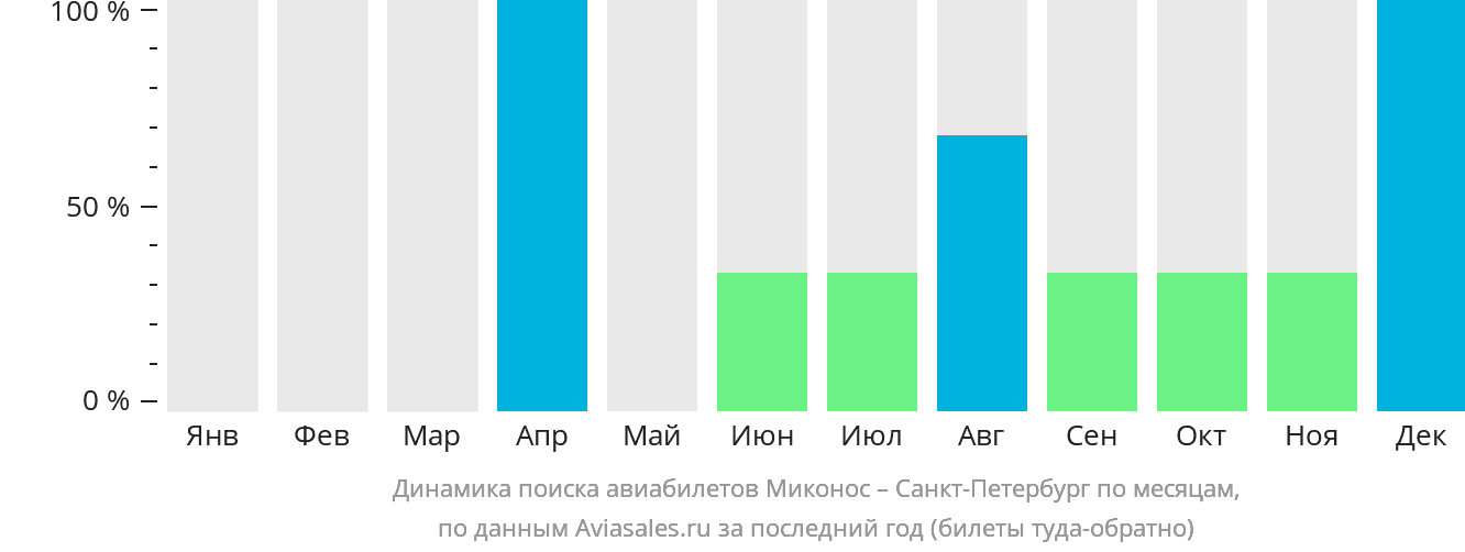 Динамика поиска авиабилетов из Миконоса в Санкт-Петербург по месяцам