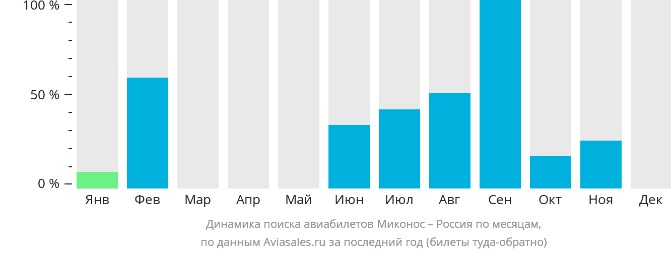 Динамика поиска авиабилетов из Миконоса в Россию по месяцам