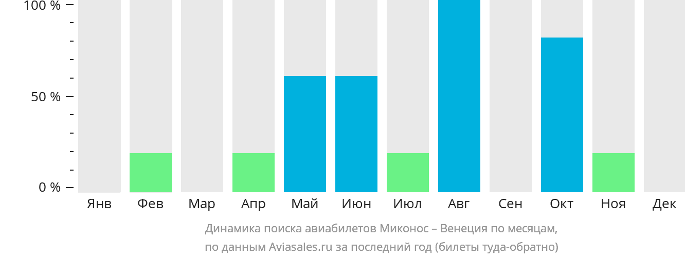 Динамика поиска авиабилетов из Миконоса в Венецию по месяцам