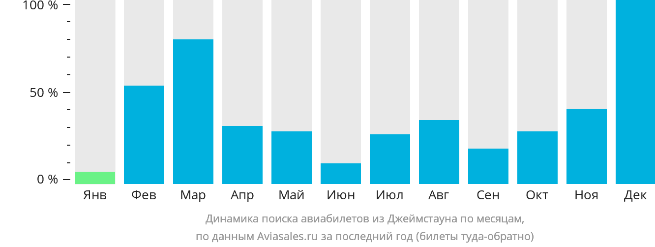 Динамика поиска авиабилетов из Джеймстауна по месяцам