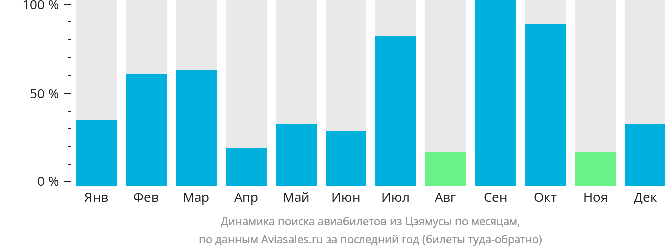 Динамика поиска авиабилетов из Цзямусы по месяцам