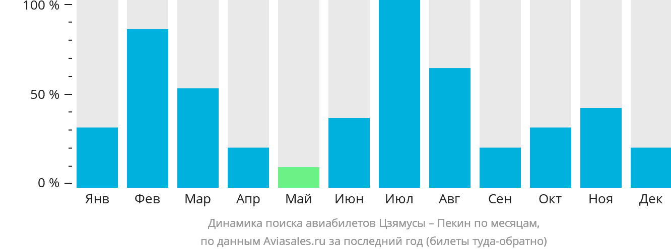 Динамика поиска авиабилетов из Цзямусы в Пекин по месяцам