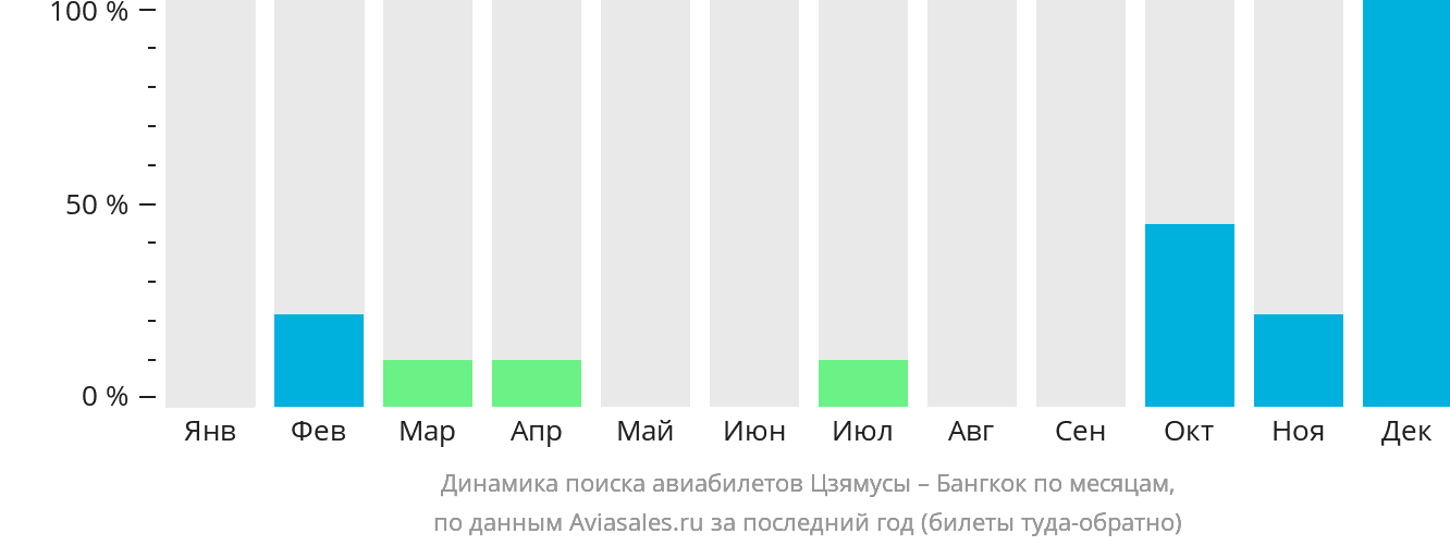 Динамика поиска авиабилетов из Цзямусы в Бангкок по месяцам