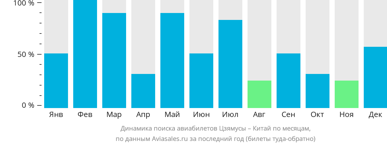 Динамика поиска авиабилетов из Цзямусы в Китай по месяцам