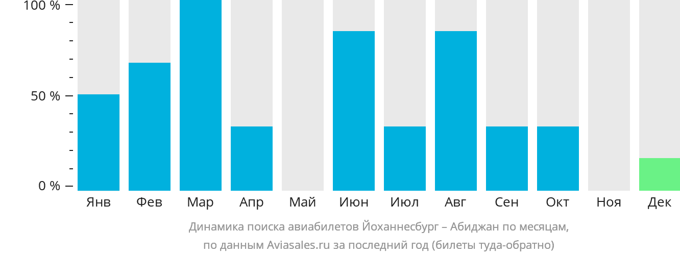 Динамика поиска авиабилетов из Йоханнесбурга в Абиджан по месяцам