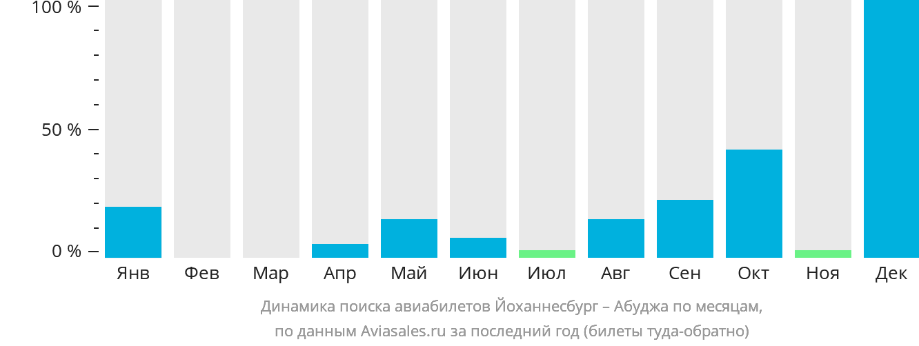 Динамика поиска авиабилетов из Йоханнесбурга в Абуджу по месяцам