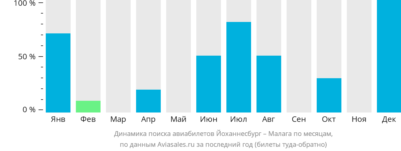 Динамика поиска авиабилетов из Йоханнесбурга в Малагу по месяцам