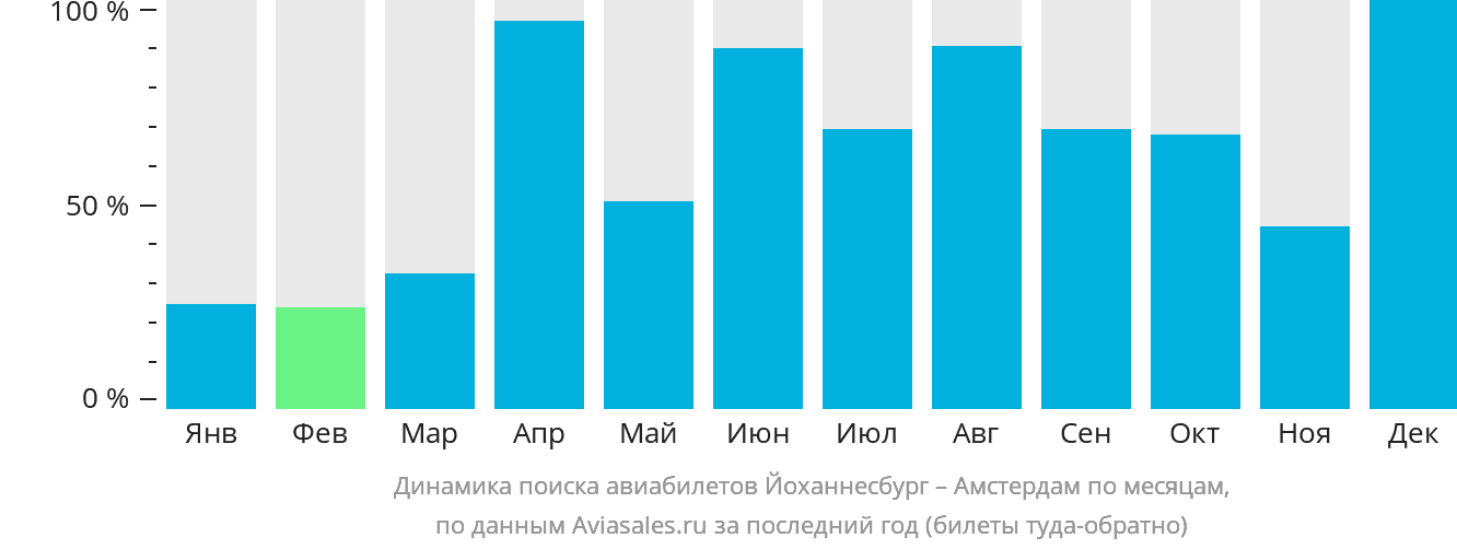 Динамика поиска авиабилетов из Йоханнесбурга в Амстердам по месяцам